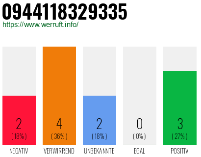 Rufnummer 0944118329335 Telefonnummer 0944118329335
