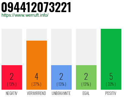 Rufnummer 094412073221 Telefonnummer 094412073221