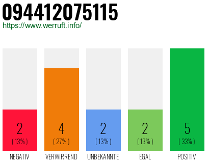 Rufnummer 094412075115 Telefonnummer 094412075115