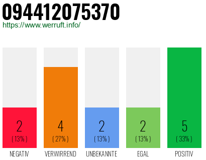 Rufnummer 094412075370 Telefonnummer 094412075370