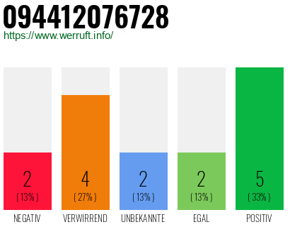 Rufnummer 094412076728 Telefonnummer 094412076728