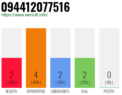 Rufnummer 094412077516 Telefonnummer 094412077516