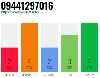 Rufnummer 09441297016 Telefonnummer 09441297016