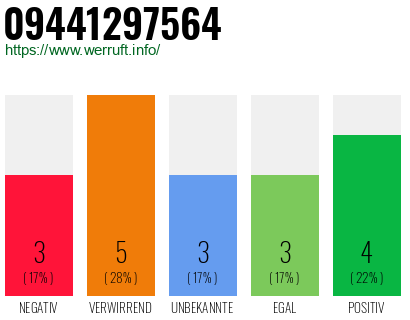 Rufnummer 09441297564 Telefonnummer 09441297564