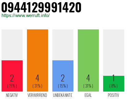 Rufnummer 0944129991420 Telefonnummer 0944129991420