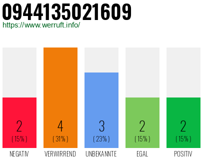 Rufnummer 0944135021609 Telefonnummer 0944135021609