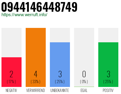 Rufnummer 0944146448749 Telefonnummer 0944146448749