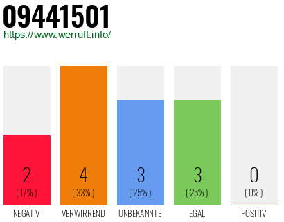 Rufnummer 09441501 Telefonnummer 09441501