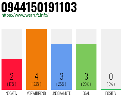 Rufnummer 0944150191103 Telefonnummer 0944150191103