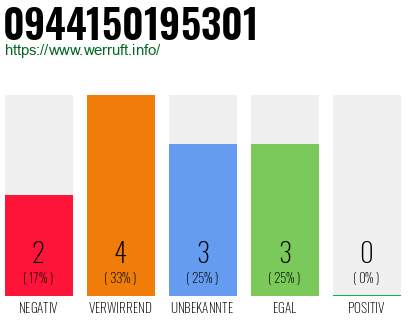 Rufnummer 0944150195301 Telefonnummer 0944150195301