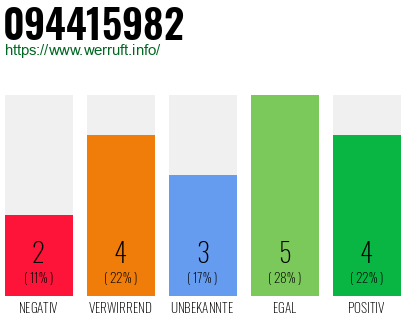 Rufnummer 094415982 Telefonnummer 094415982