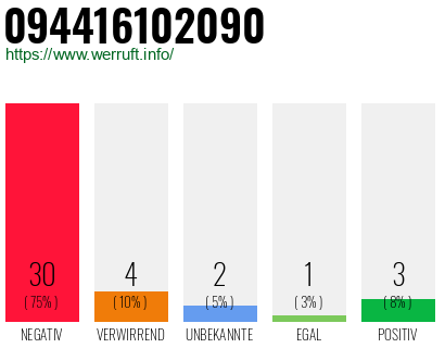 Rufnummer 094416102090 Telefonnummer 094416102090