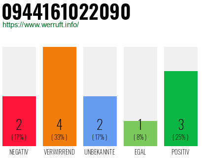 Rufnummer 0944161022090 Telefonnummer 0944161022090