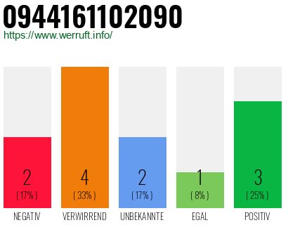 Rufnummer 0944161102090 Telefonnummer 0944161102090