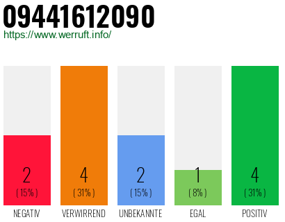 Rufnummer 09441612090 Telefonnummer 09441612090