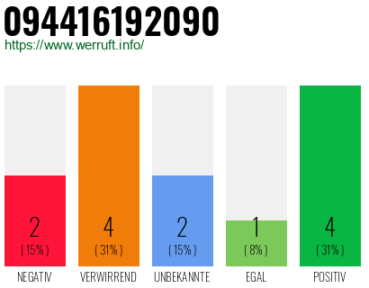 Rufnummer 094416192090 Telefonnummer 094416192090