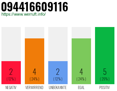 Rufnummer 094416609116 Telefonnummer 094416609116