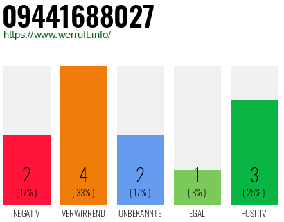 Rufnummer 09441688027 Telefonnummer 09441688027