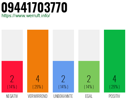 Rufnummer 09441703770 Telefonnummer 09441703770