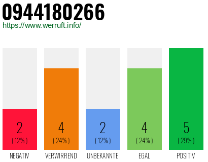 Rufnummer 0944180266 Telefonnummer 0944180266