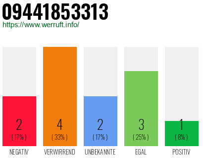 Rufnummer 09441853313 Telefonnummer 09441853313