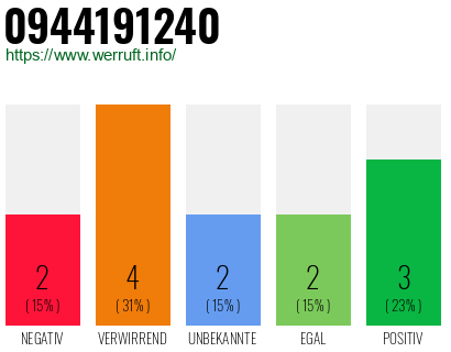 Rufnummer 0944191240 Telefonnummer 0944191240