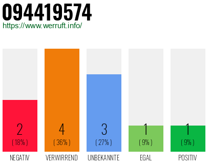 Rufnummer 094419574 Telefonnummer 094419574