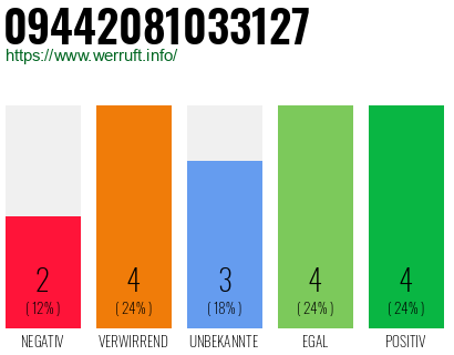 Rufnummer 09442081033127 Telefonnummer 09442081033127