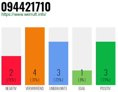 Rufnummer 094421710 Telefonnummer 094421710