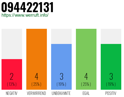 Rufnummer 094422131 Telefonnummer 094422131