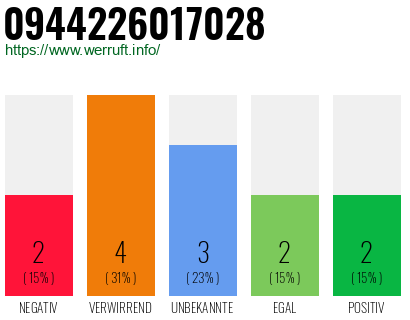 Rufnummer 0944226017028 Telefonnummer 0944226017028