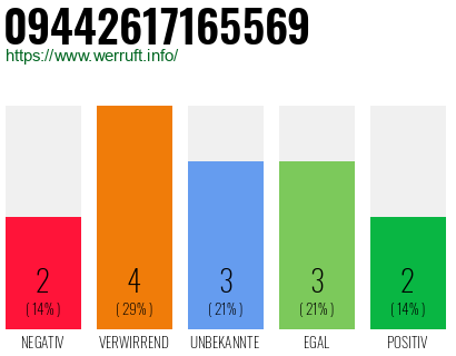 Rufnummer 09442617165569 Telefonnummer 09442617165569