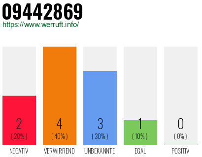 Rufnummer 09442869 Telefonnummer 09442869