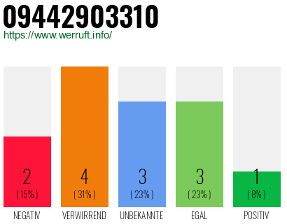 Rufnummer 09442903310 Telefonnummer 09442903310