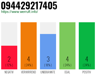 Rufnummer 094429217405 Telefonnummer 094429217405