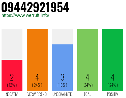 Rufnummer 09442921954 Telefonnummer 09442921954