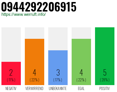 Rufnummer 0944292206915 Telefonnummer 0944292206915