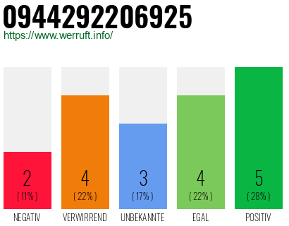 Rufnummer 0944292206925 Telefonnummer 0944292206925