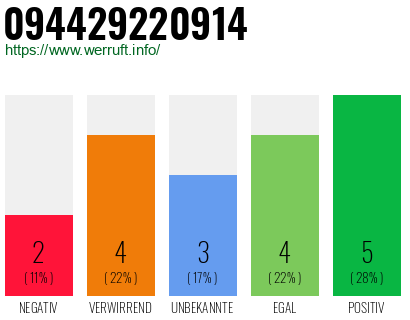 Rufnummer 094429220914 Telefonnummer 094429220914