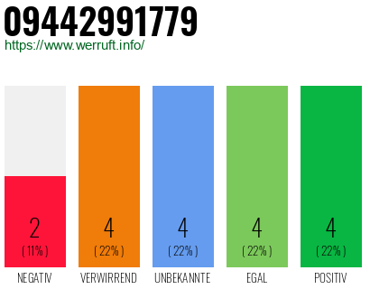 Rufnummer 09442991779 Telefonnummer 09442991779