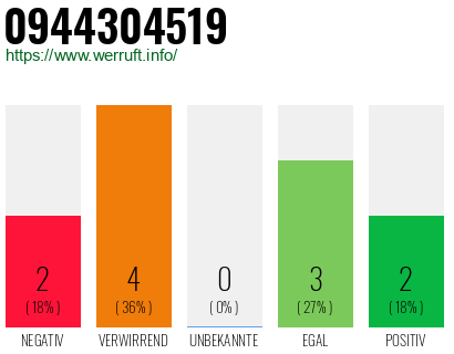 Rufnummer 0944304519 Telefonnummer 0944304519