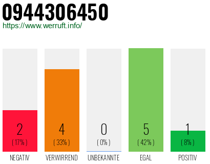 Rufnummer 0944306450 Telefonnummer 0944306450