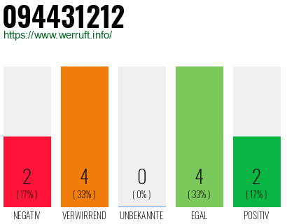 Rufnummer 094431212 Telefonnummer 094431212