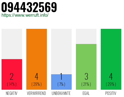 Rufnummer 094432569 Telefonnummer 094432569