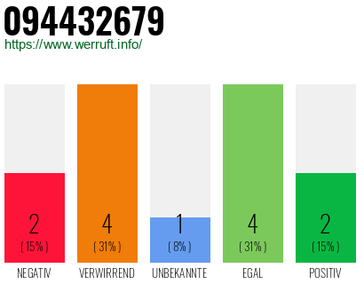 Rufnummer 094432679 Telefonnummer 094432679