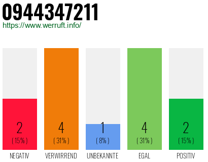 Rufnummer 0944347211 Telefonnummer 0944347211