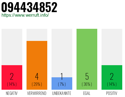 Rufnummer 094434852 Telefonnummer 094434852