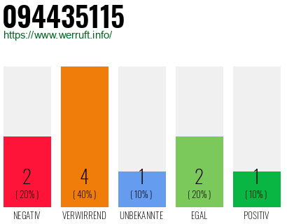 Rufnummer 094435115 Telefonnummer 094435115