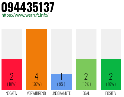 Rufnummer 094435137 Telefonnummer 094435137