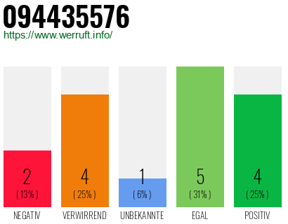 Rufnummer 094435576 Telefonnummer 094435576